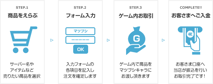 ①商品をえらぶ ②フォームの入力 ③ゲーム内お取引 ④お客さまへマツブシがご入金をしてお取引完了です！