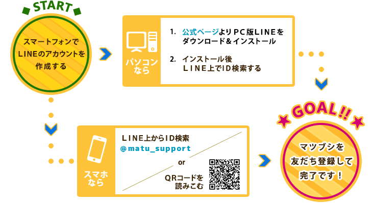 マツブシLINE窓口の利用開始手順