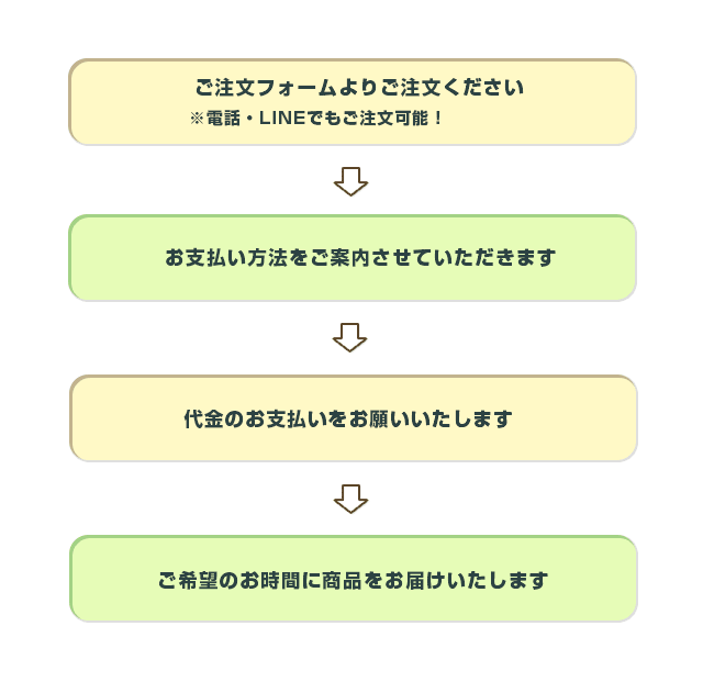 ご注文→お支払い→検品後に引き継ぎ情報と引き継ぎ手順を連絡しています