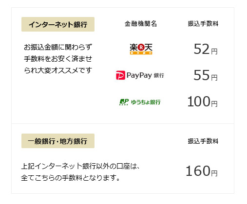 インターネット銀行の振込手数料は、楽天銀行が51円、PayPay銀行（ジャパンネット銀行）が55円、ゆうちょ銀行が115円となっております。