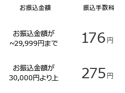一般・地方銀行をご利用の際に発生する振込手数料を確認できます。 一般・地方銀行の振込手数料は、お振込金額が29,999円までであれば176円、30,000円よりも上ならば275円となっております。