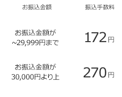 一般・地方銀行をご利用の際に発生する振込手数料を確認できます。 一般・地方銀行の振込手数料は、お振込金額が29,999円までであれば172円、30,000円よりも上ならば270円となっております。