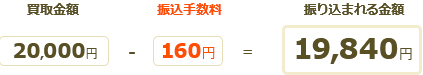 買取金額20,000から振込手数料160円を引いた、19,840円をお客さまの口座へお振り込みさせて頂いております。