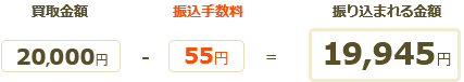 買取金額20,000から振込手数料55円を引いた、19,945円をお客さまの口座へお振り込みさせて頂いております。